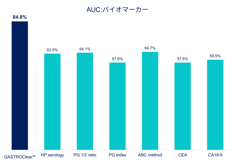 AUC_バイオマーカー-2 AUC_バイオマーカー-2